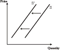 Outward shift of supply